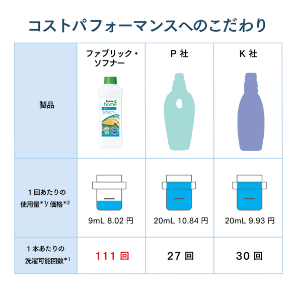 ファブリック・ソフナー 濃縮柔軟仕上剤（グリーンブリーズ）：Amway ...