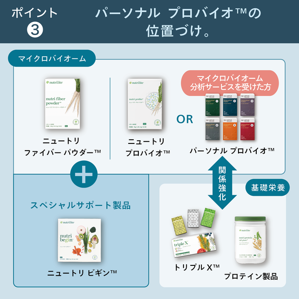 パーソナルプロバイオ 4) ：Amway(日本アムウェイ) | amwaylive