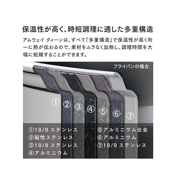 2023年製 ほとんど未使用! 美品 アムウェイ 鍋 21ピースセット