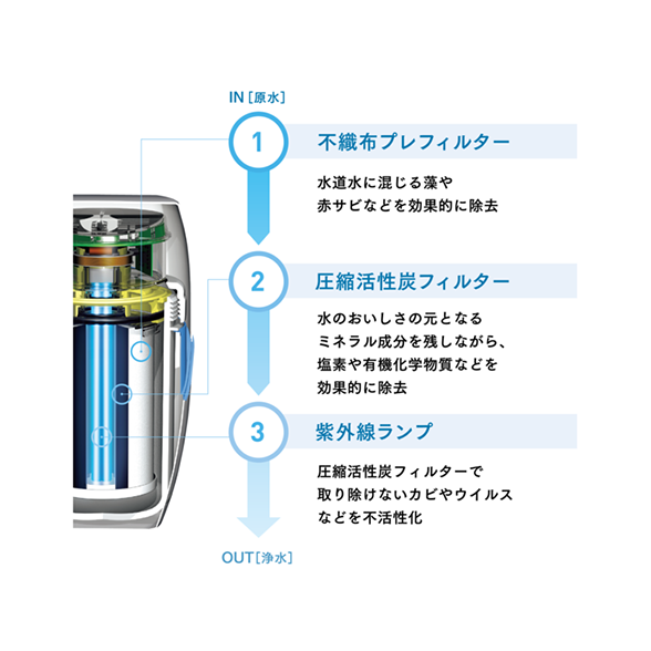 WEB限定カラー アムウェイ 浄水器用フィルター＆紫外線ランプ eSpring 