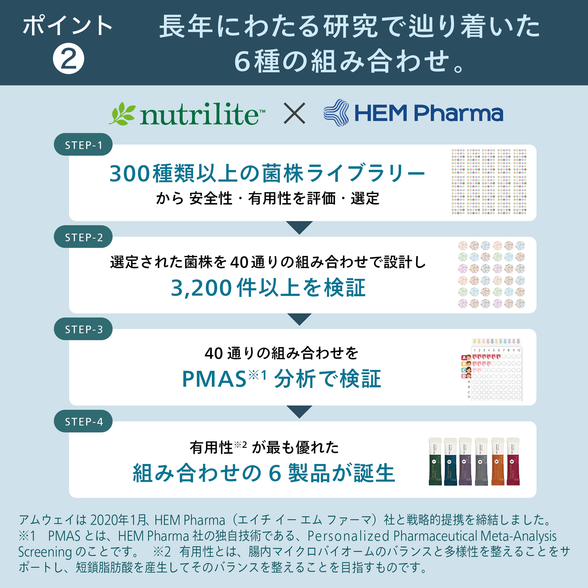 パーソナルプロバイオ 4) ：Amway(日本アムウェイ) | amwaylive