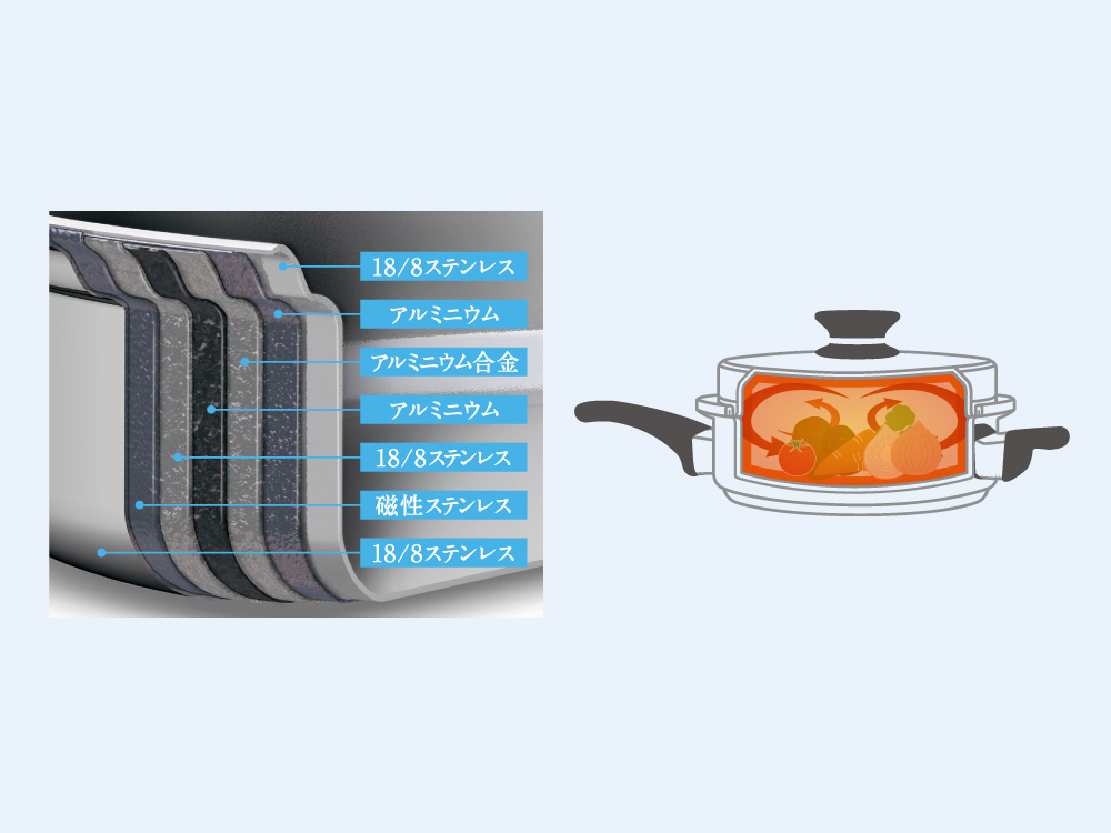 アムウェイ クィーン ６ｌ シチューパンセット 製品詳細ページ Amway 日本アムウェイ